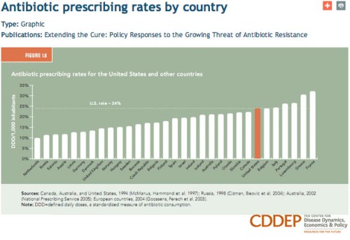 Antibiotic prescribing rates by country